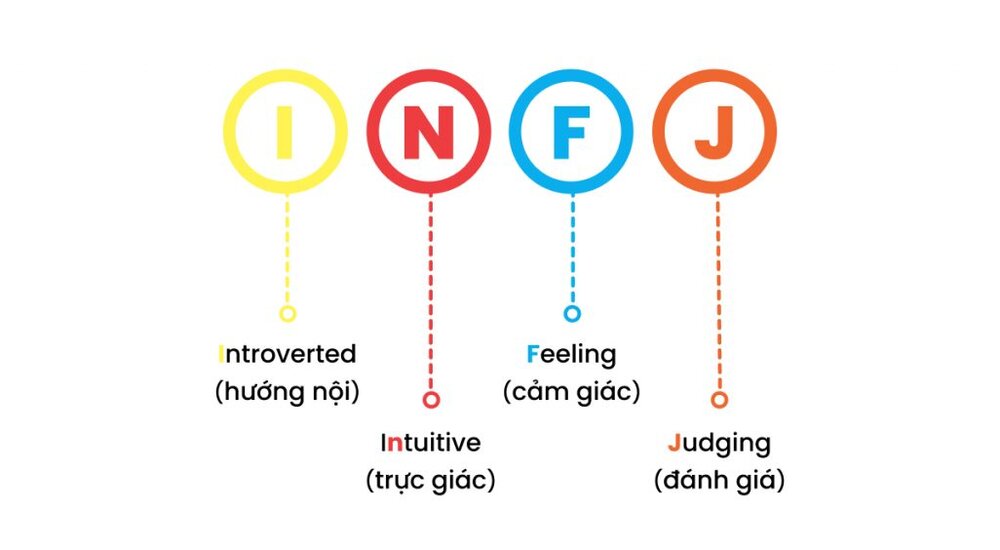 Nhóm tính cách INFJ là gì. Đặc điểm INFJ. Nghề nghiệp phù hợp với INFJ.