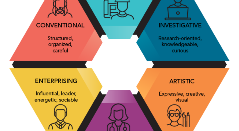 Trắc nghiệm tính cách Holland là gì?