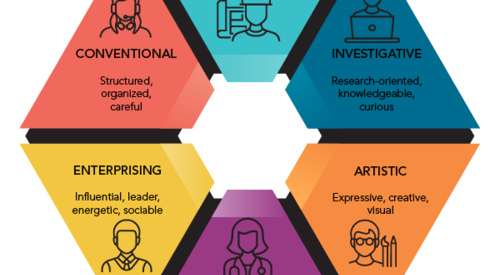 Trắc nghiệm tính cách Holland là gì?