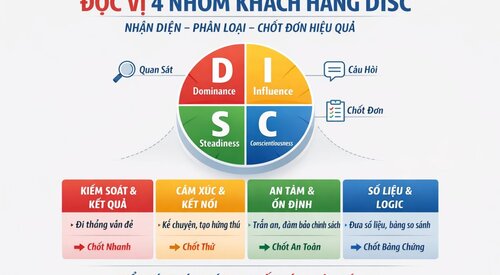 4 nhóm khách hàng DISC: Mẹo đọc vị nhanh và chốt đơn hiệu quả