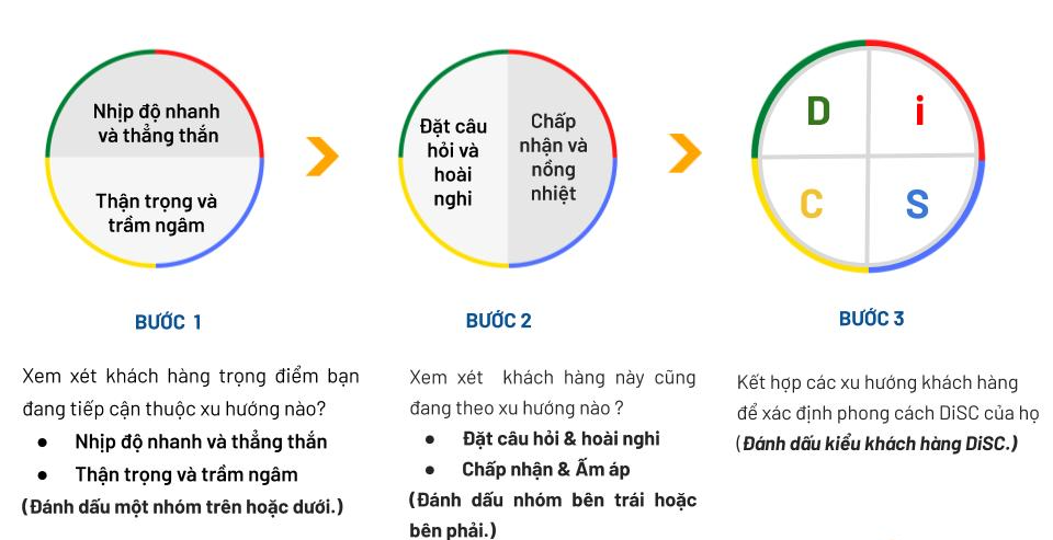 Sơ đồ tiếp cận khách hàng