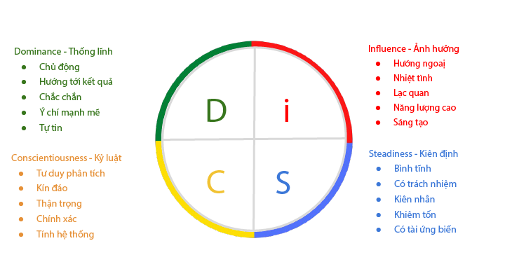 DISC là công cụ hỗ trợ bán hàng và quản trị nhân sự của doanh nghiệp